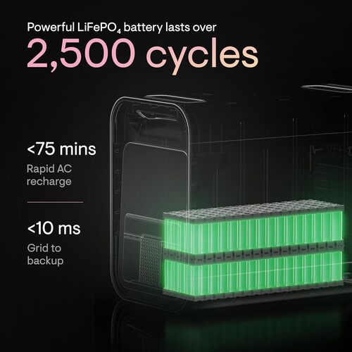 Enphase IQ PowerPack 1500 LiFePO4 battery graphic showing 2,500-cycle rating and rapid AC recharge