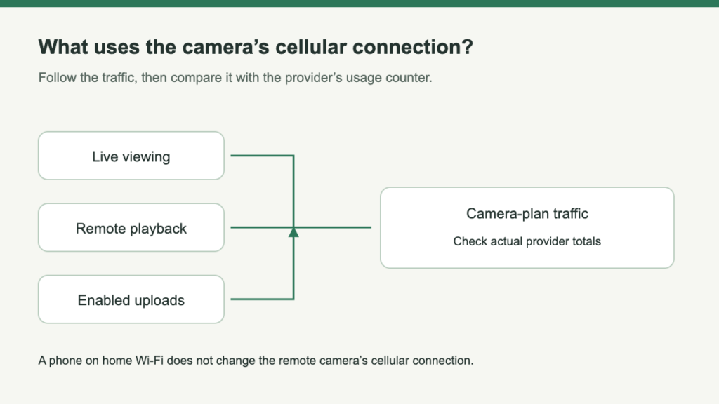 Live viewing, remote playback and uploads feed into the camera cellular data total; a local recording is a separate activity.