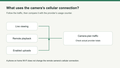 Live viewing, remote playback and uploads feed into the camera cellular data total; a local recording is a separate activity.