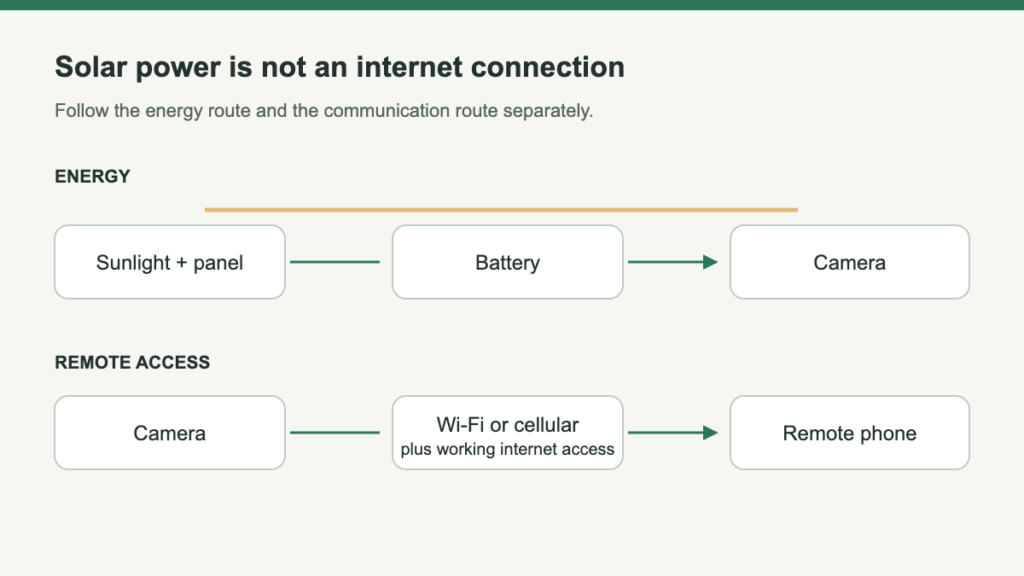 Two separate routes: sunlight charges the camera battery; Wi-Fi or cellular connects the camera for remote access.