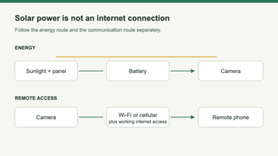 Two separate routes: sunlight charges the camera battery; Wi-Fi or cellular connects the camera for remote access.