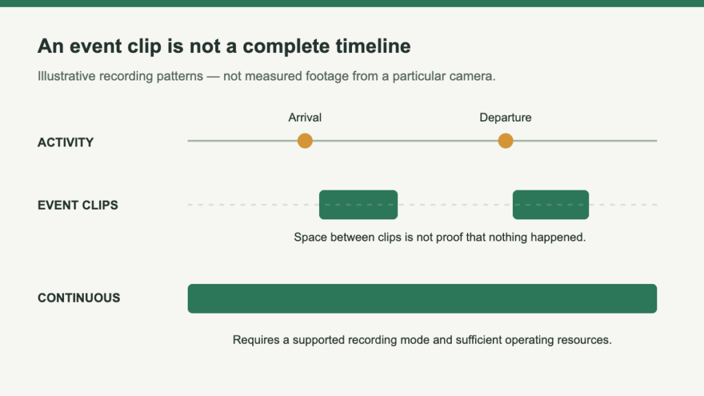 Timeline contrasting separated event clips with a continuous recording bar; activity can occur before a triggered clip begins.