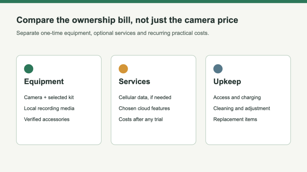 Three cost groups: equipment such as cameras and storage, services such as cellular or cloud plans, and upkeep such as charging or replacement parts.