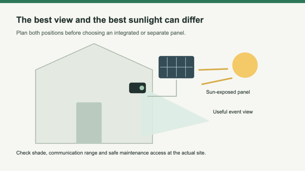 Conceptual house wall showing a camera aimed toward an entrance and a separate solar panel in sunlight, with accessible cable routing.