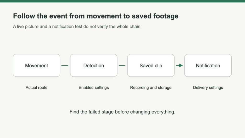 A four-stage chain shows movement, detection, saved clip and notification, with separate checks at each stage.