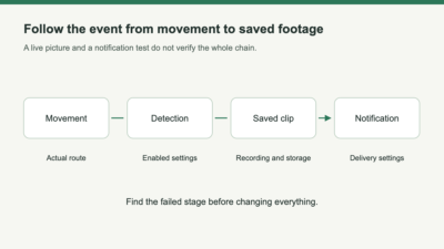 A four-stage chain shows movement, detection, saved clip and notification, with separate checks at each stage.