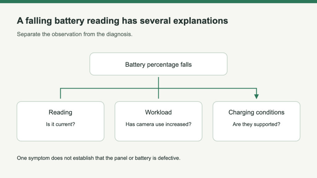 Three checks branch from a falling battery reading: refresh the reading, review camera workload, and check supported charging conditions.