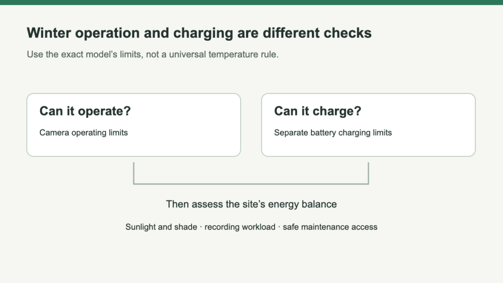 Operating conditions and charging conditions shown as separate lanes alongside sunlight, shade and workload checks.
