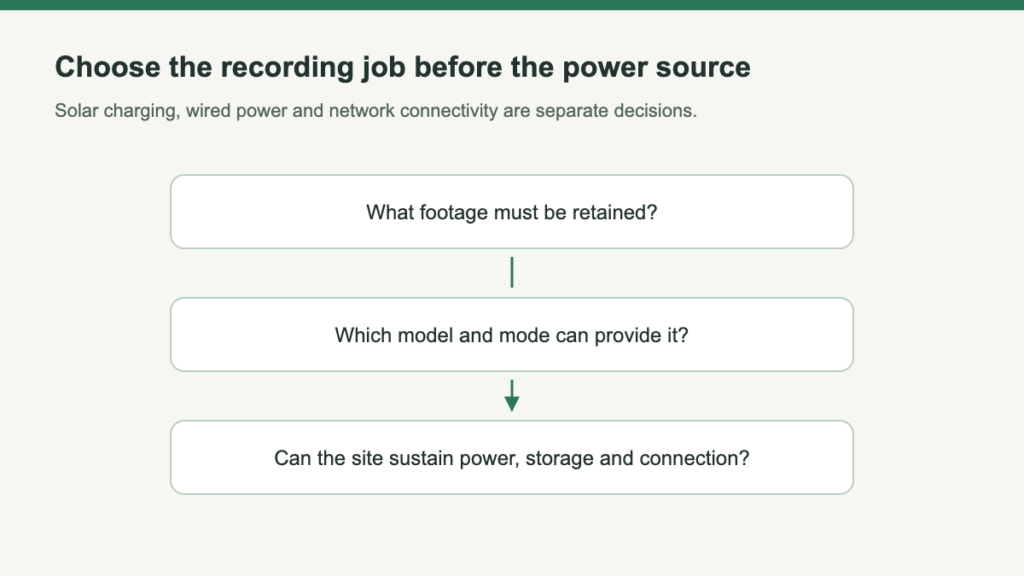 Three decisions shown vertically: required footage, supported recording mode, and sustainable power and connectivity.