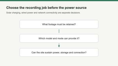Three decisions shown vertically: required footage, supported recording mode, and sustainable power and connectivity.