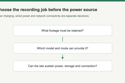 Three decisions shown vertically: required footage, supported recording mode, and sustainable power and connectivity.